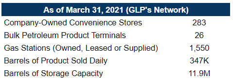 Global Partners LP (GLP) 매출구성