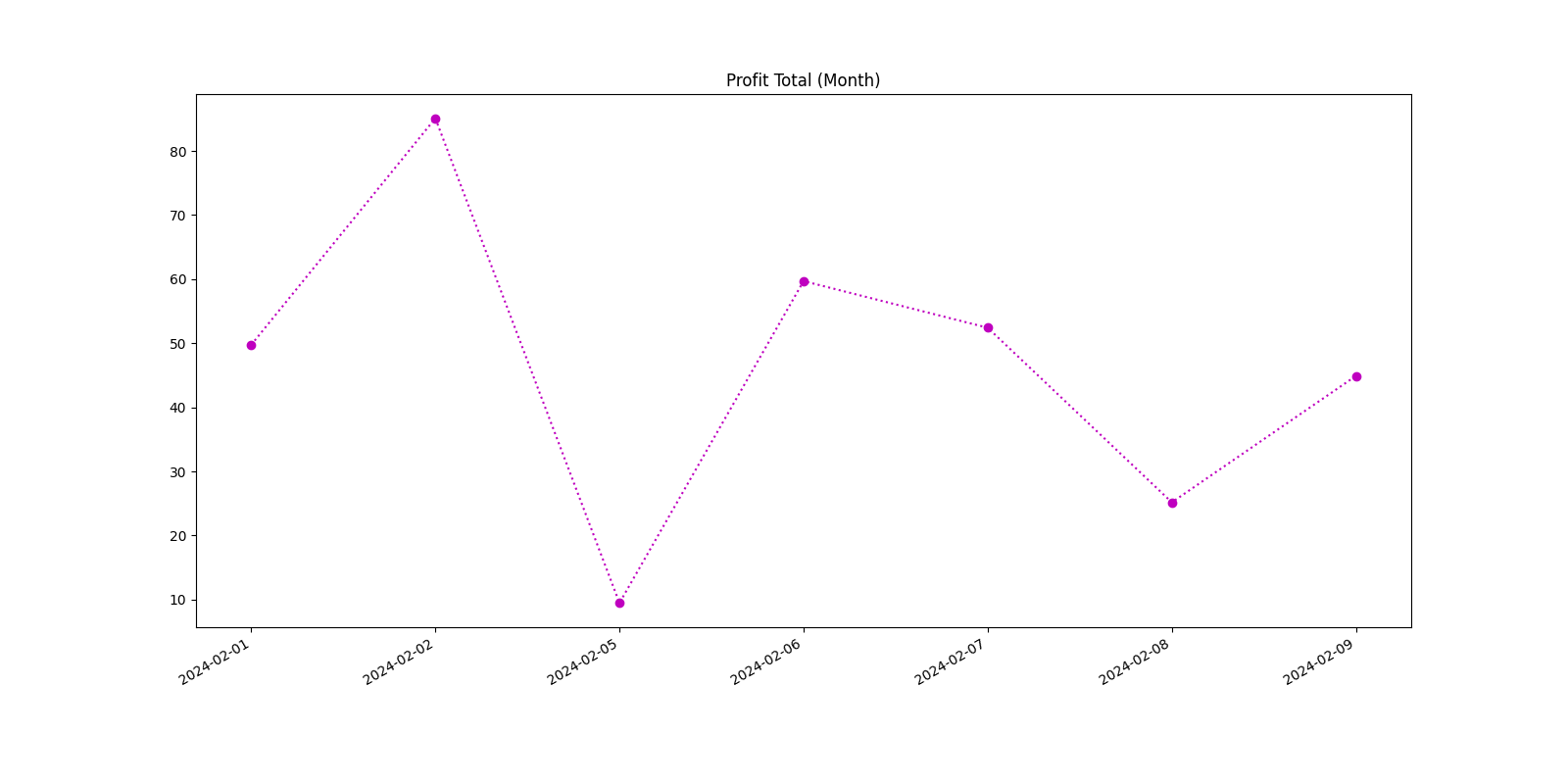 Profit Total (Month)