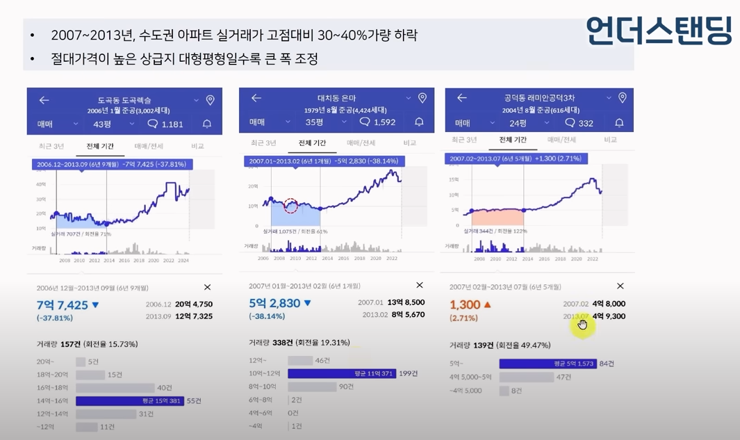 2007~2013년 아파트 시세