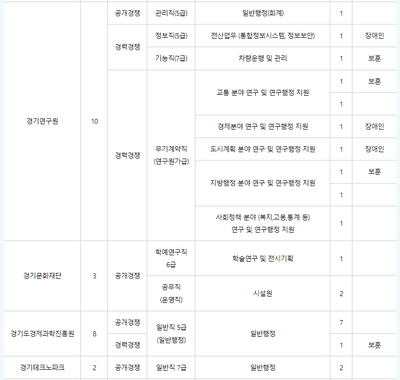 경기연수원-경기문화재단-경기도경제과학진흥원-경기테크노파크-채용내용