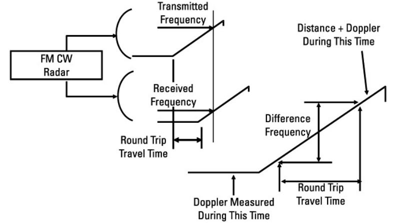 주파수가 변조된 CW 레이다는 송신 신호와 수신 신호를 비교하여 표적의 거리를 측정할 수 있다