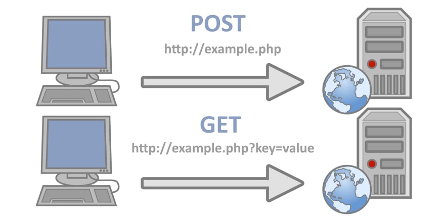 [HTTP] HTTP Method 정리 / GET vs POST 차이점 :: Code Playground