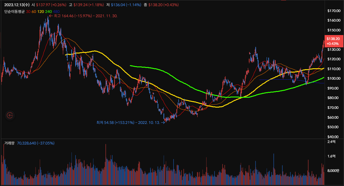 AMD 주가