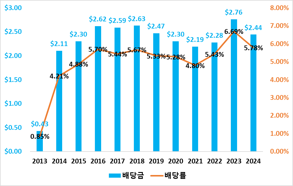 SHYG ETF의 상장일인 2013년 10월 17일부터 2024년 11월 17일 현재까지 연도별 배당금 지급 현황입니다.