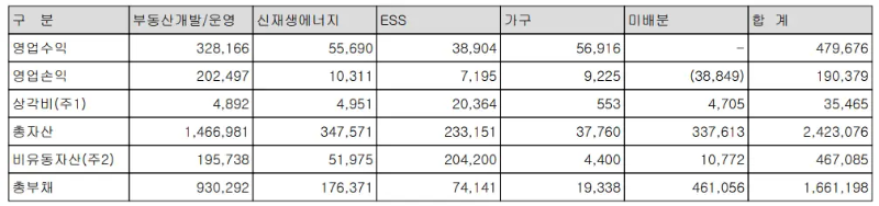 sk디앤디-신재생에너지-ESS-영업수익-영업손익