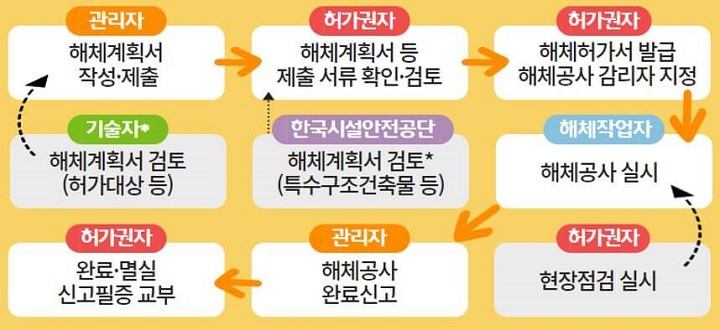  건축물관리법에 따른 건축물 해체 허가 대상 건축물 및 해체공사감리자 지정, 해체,멸실 신고에 관한 사항