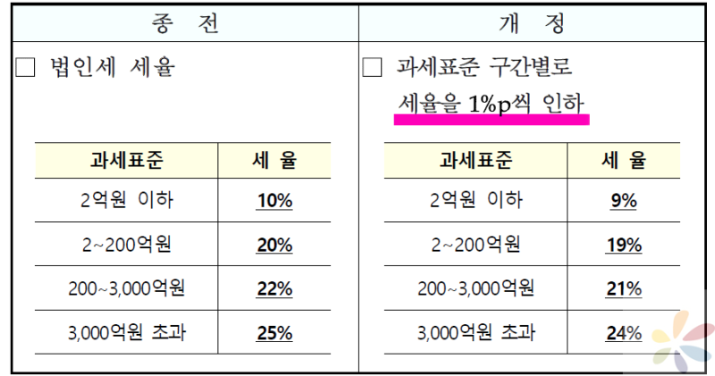  2023년 3월 법인세 납부