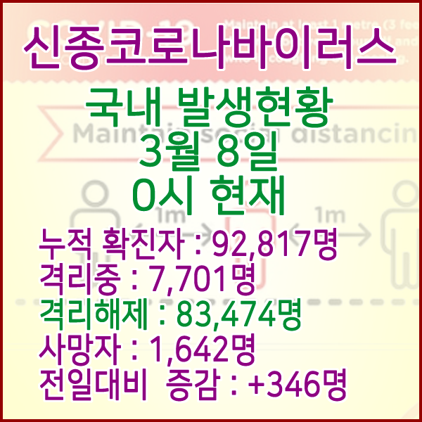  코로나19(코로나바이러스) 3월 8일 0시 국내(해외포함) 발병 92,817명 / 83,474명 완치 격리해제 / 사망자 1,642명