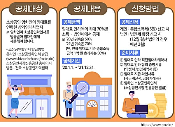 착한 임대인 세액 감면 요건 신청 서류