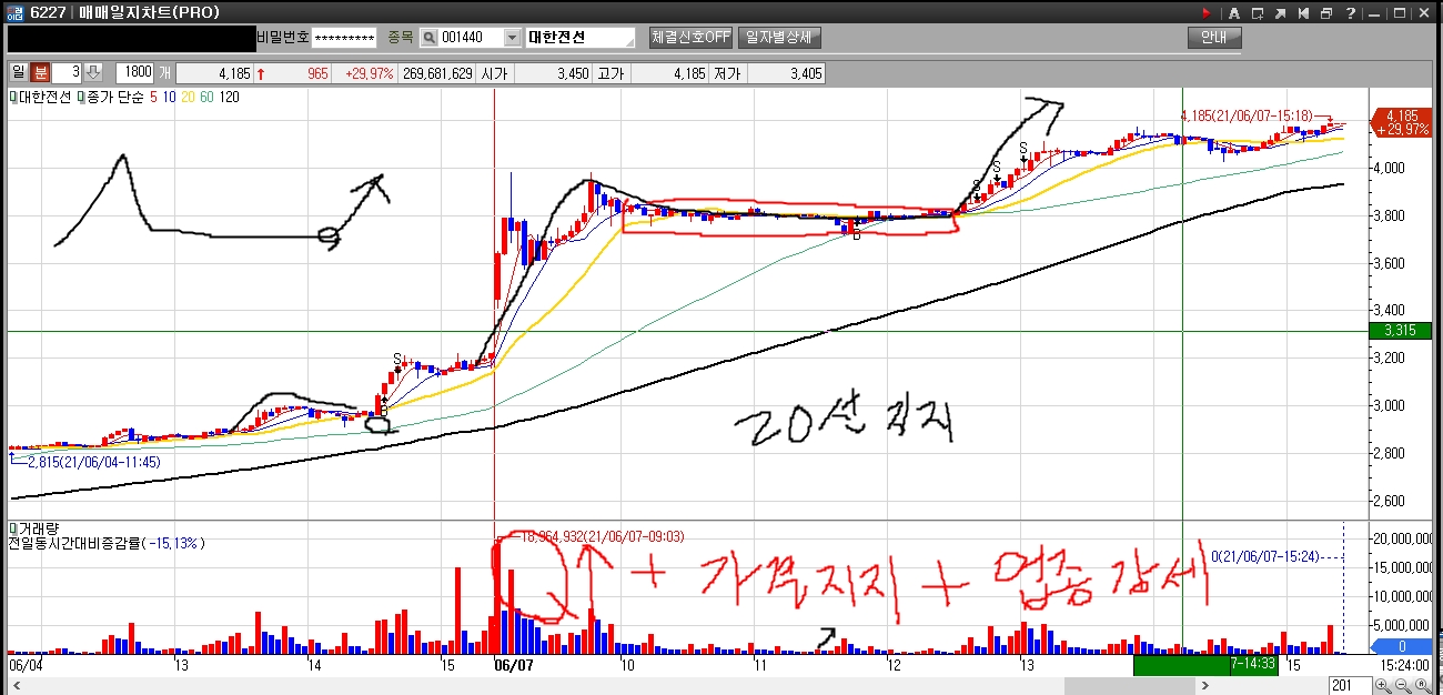 대한전선3분봉차트