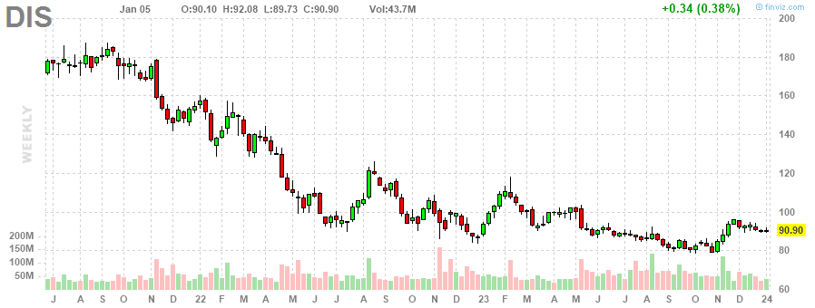 월트 디즈니 컴퍼니(The Walt Disney Company) 주봉 차트