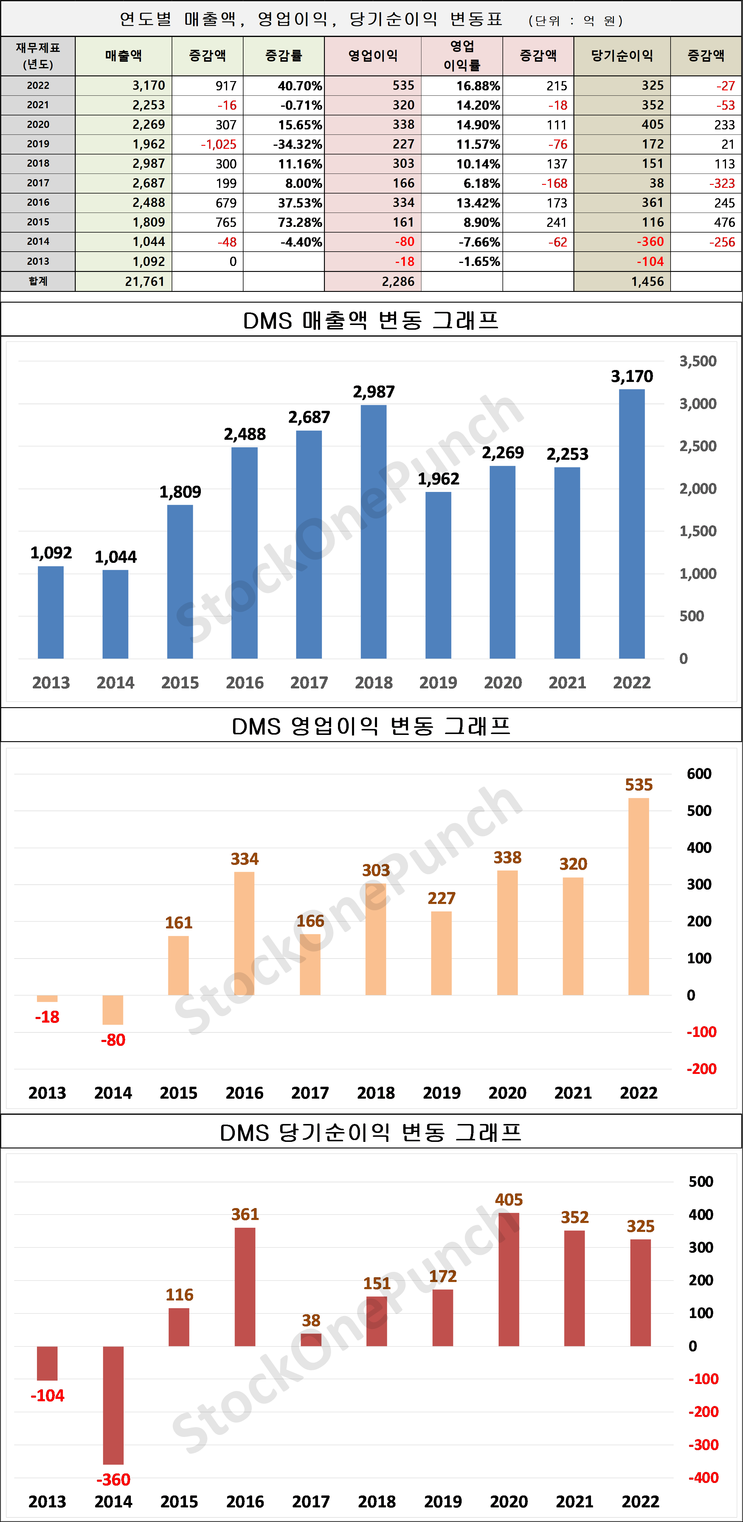 DMS 의 매출액&#44; 영업이익&#44; 당기순이익 변동표 및 그래프