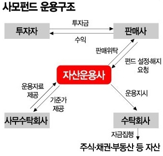  [펀드 설정시] 수탁사, 판매회사, 사무관리회사의 역할과 중요성