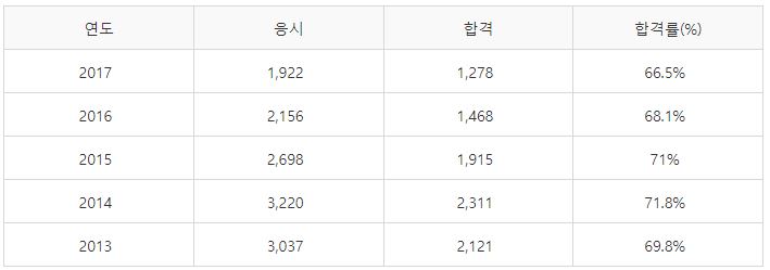 천장크레인운전기능사 실기시험 합격률