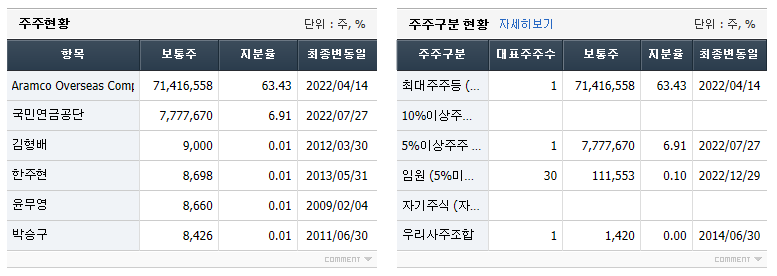 S-Oil 최대주주 정보