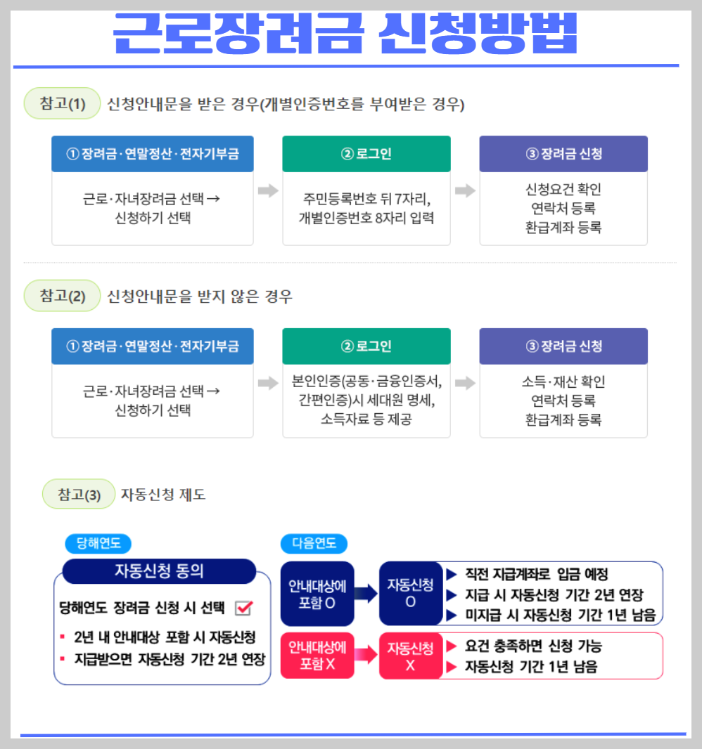 2024 근로장려금 신청 방법 반기 정기 차이 기간 조건 대상 기준 금액 지급일