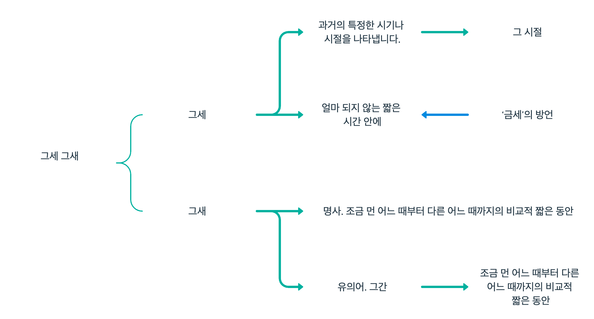 그세와 그세에 대한 의미 및 차이 구분에 관한 내용을 정리한 양식입니다.