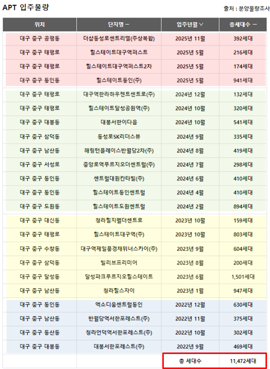 대구 중구 아파트 공급물량