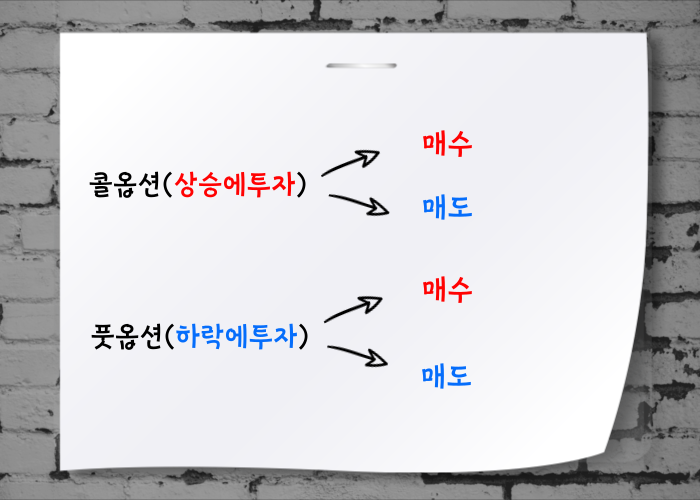  주식 콜옵션 풋옵션 매수 매도 행사 예시를 통해 알아보기