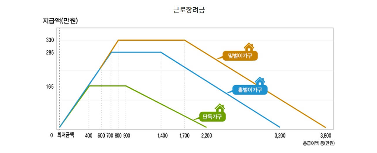 근로장려금