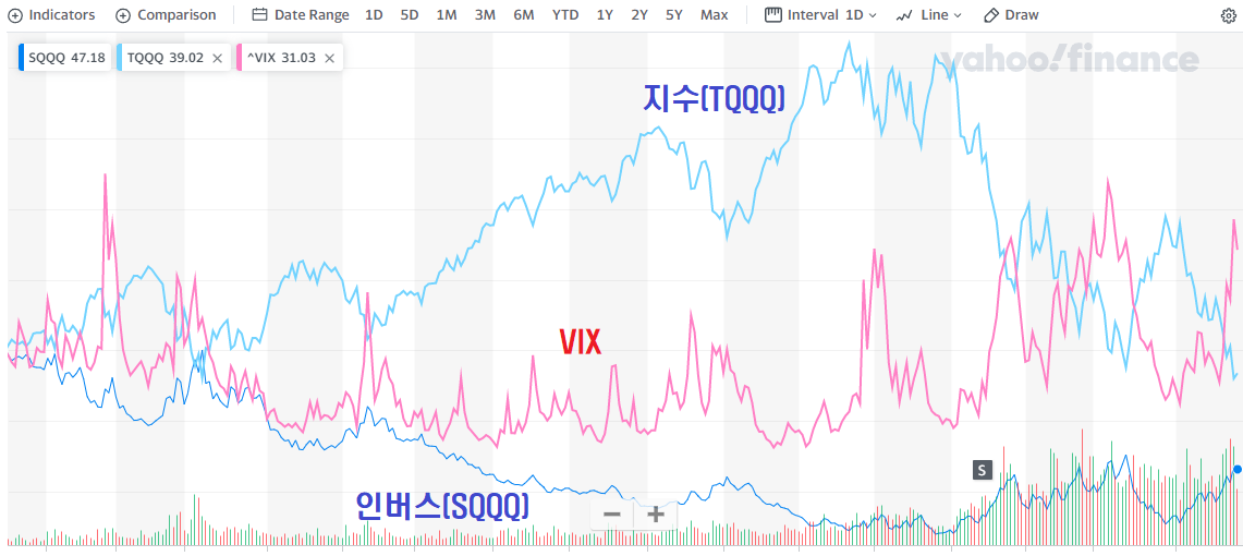 지수와 변동성 지수(VIX) 그리고 인버스