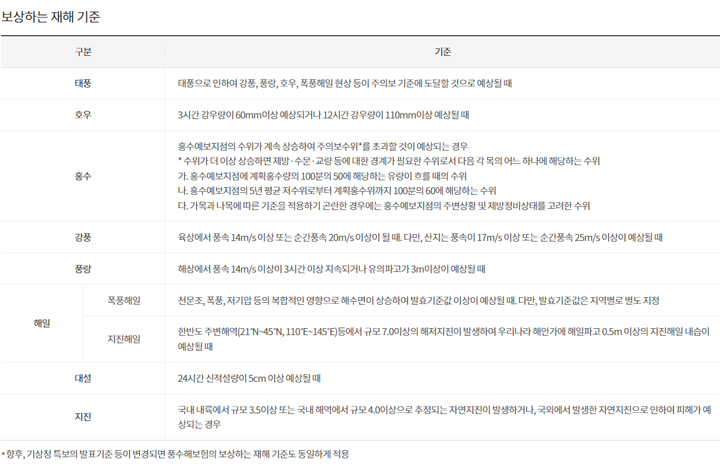 현대해상 풍수해보험 보장내용 자부담금 등 알아보기 보상재해 관련