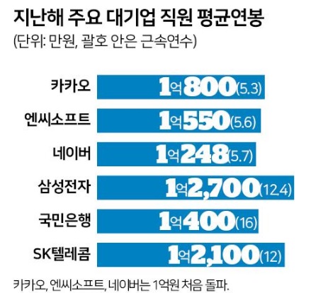  대기업 평균 연봉 1억, 신주류 IT맨들