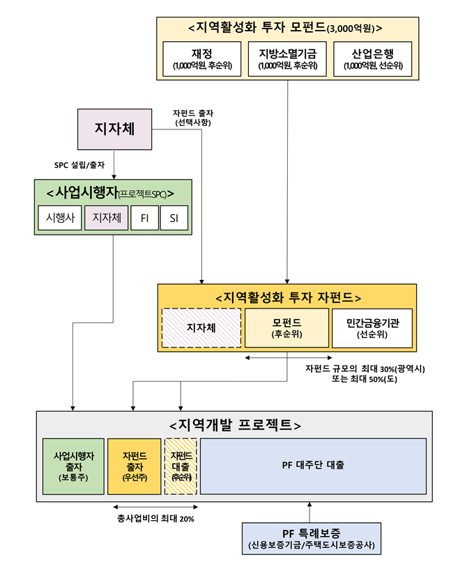 지역활성화-투자펀드