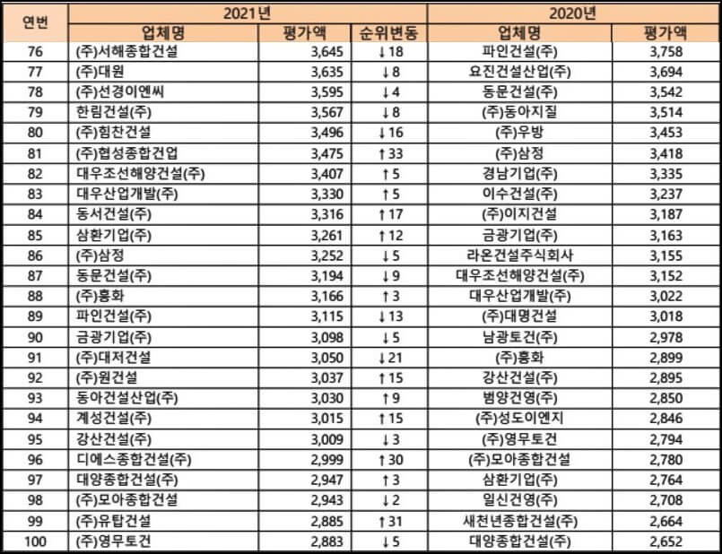 시평순위-76위부터-100위까지