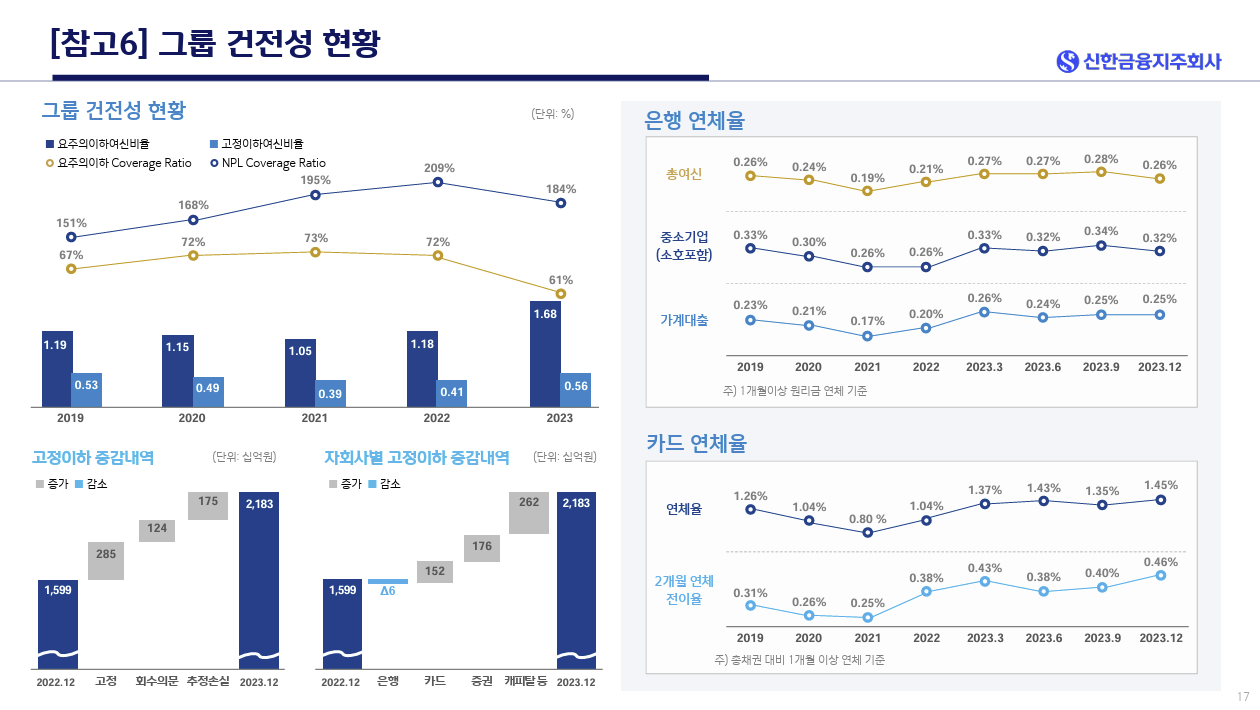 신한지주 연체율