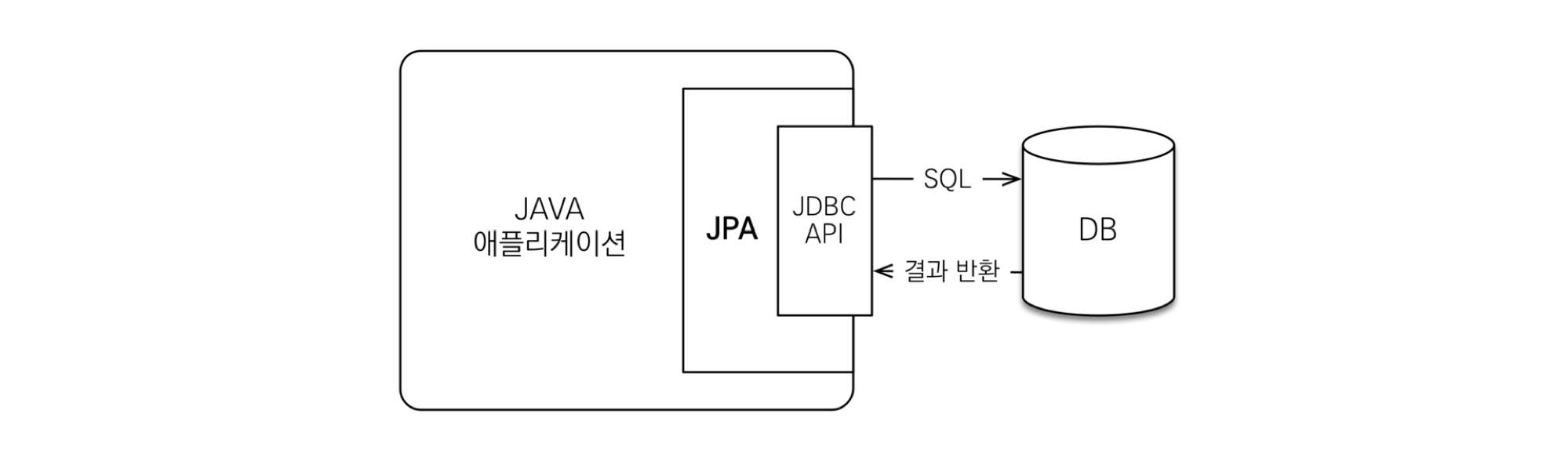  JPA란 무엇인가?