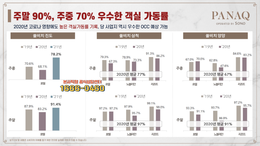 소노 호텔&리조트(구 대명리조트) 평균 OCC(객실가동률)