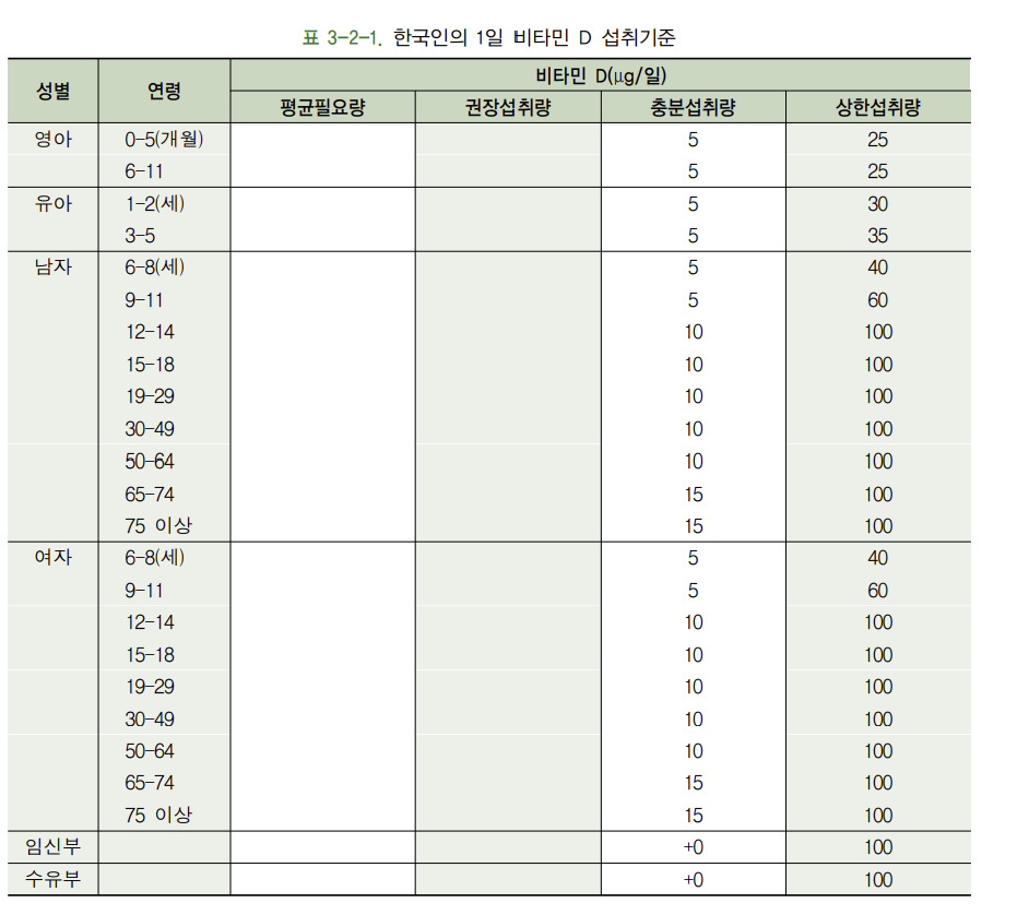 비타민 디 하루 권장량