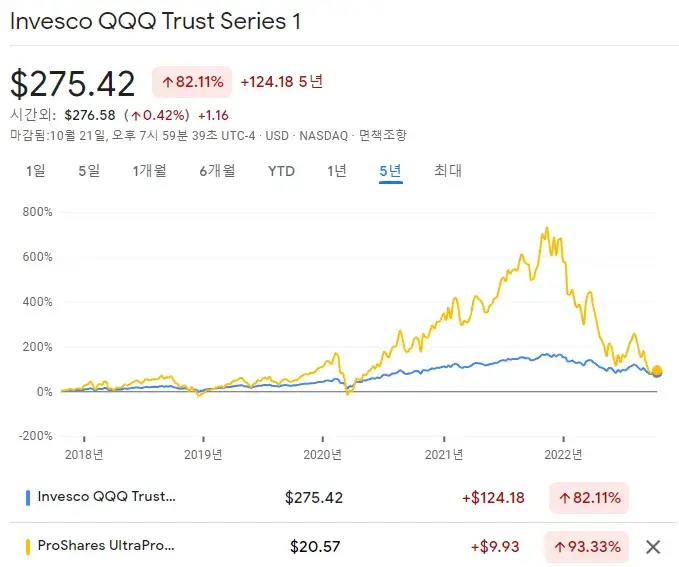 QQQ와 TQQQ의 비교