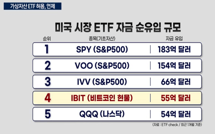 미국-ETF자금-순유입-규모