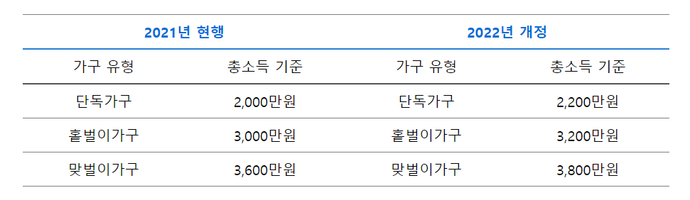  2022근로장려금 신청 자격 요건 신청시기