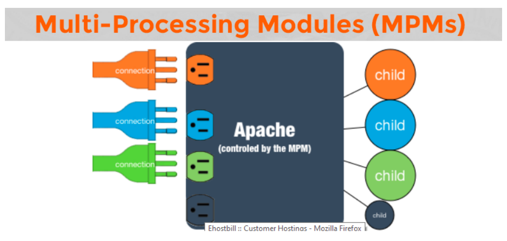  Apache MPM