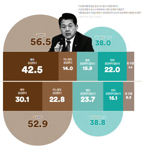  대통령실 도청 원인은 대통령실 졸속 이전 때문이라는 응답 65.5%