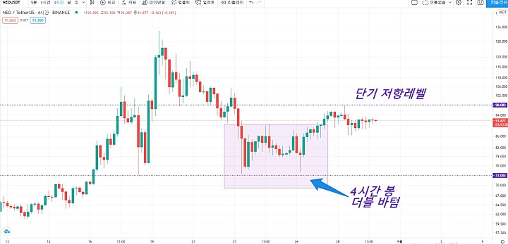 4시간-캔들-차트에서-더블바텀-패턴-발생