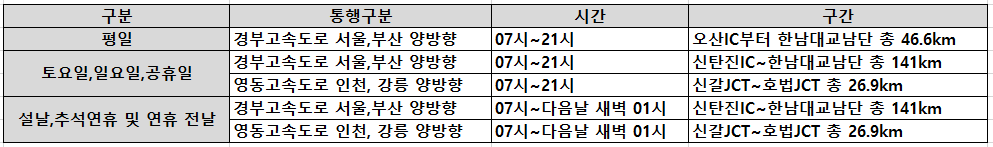 고속도로 버스전용차로 구간