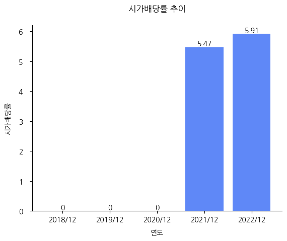 씨앤투스-시가배당률-추이