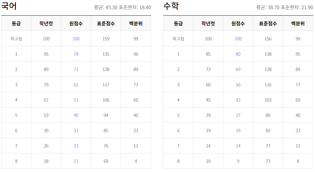 고2 모의고사 등급컷2