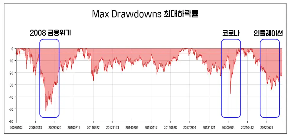 kodex200-etf의-mdd-최대하락률