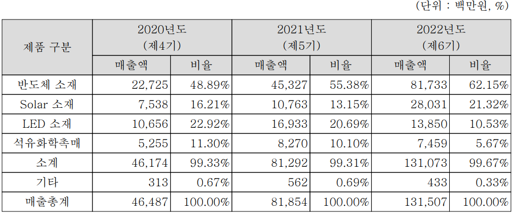 레이크머티리얼즈 - 주요 사업 부문 및 제품 현황 (2022년 4분기)