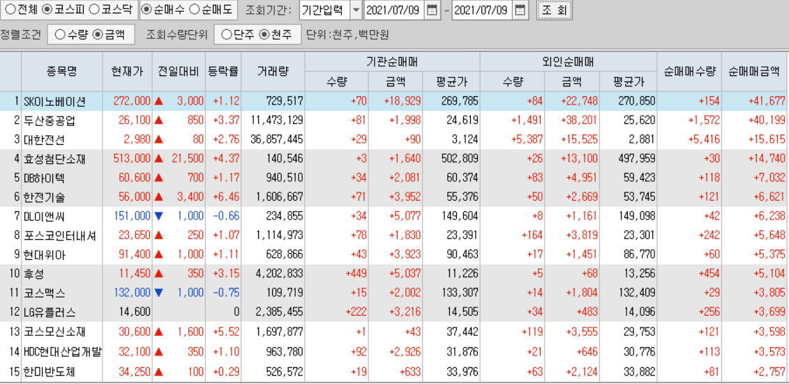  7월9일 코스피 코스닥 외국인 기관 동시 순매수 순매도 상위 종목 TOP 100