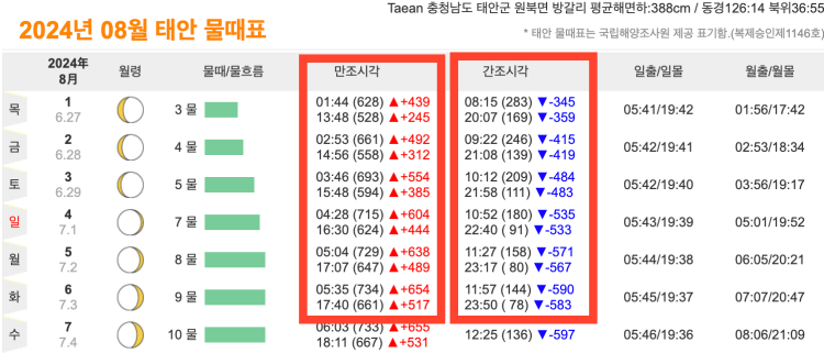 물때 시간표 보는 법