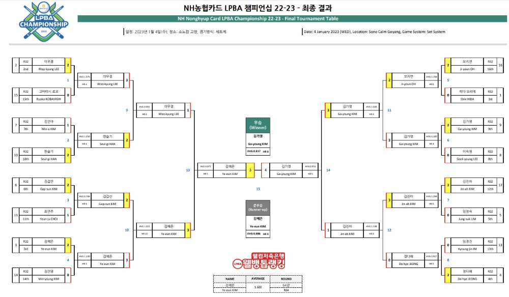 NH농협카드 LPBA챔피언십 22-23 결승전 경기 결과