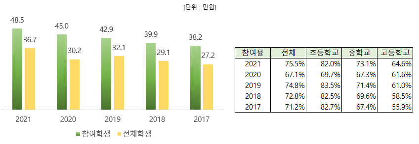 학생 1인당 월평균 사교육비