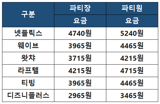OTT 가격비교