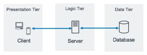 출처 : Three-tier architecture overview - AWS Documentation